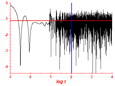 Survival probability log